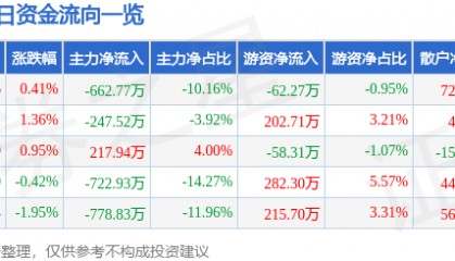股票行情快报：青鸟消防（002960）6月25日主力资金净卖出662.77万元