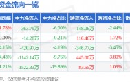 股票行情快报：蓝海华腾（300484）3月5日主力资金净卖出363.79万元