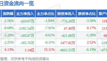 股票行情快报：远程股份（002692）3月19日主力资金净卖出419.67万元