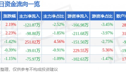 股票行情快报：黄山胶囊（002817）4月27日主力资金净卖出121.87万元