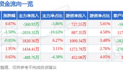 股票行情快报：康恩贝（600572）8月15日主力资金净卖出560.93万元