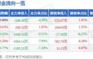 股票行情快报：生意宝（002095）8月6日主力资金净卖出506.34万元