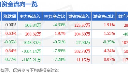 股票行情快报：生意宝（002095）8月6日主力资金净卖出506.34万元