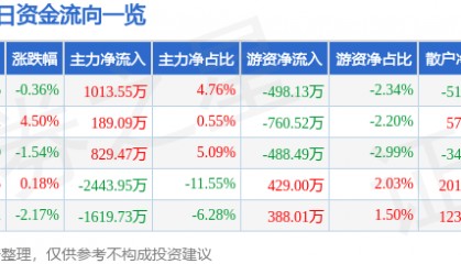 股票行情快报：东方材料（603110）9月2日主力资金净买入1013.55万元