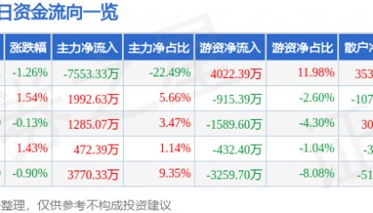 股票行情快报：中国化学（601117）7月15日主力资金净卖出7553.33万元
