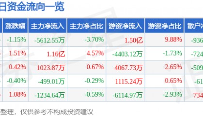 股票行情快报：恒瑞医药（600276）7月7日主力资金净卖出5612.55万元