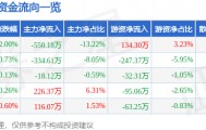 股票行情快报：兴通股份（603209）9月3日主力资金净卖出550.18万元