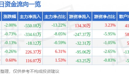 股票行情快报：兴通股份（603209）9月3日主力资金净卖出550.18万元