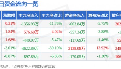 股票行情快报：东方材料（603110）8月19日主力资金净卖出1356.93万元