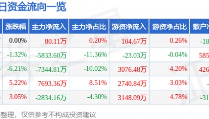 股票行情快报：鲁西化工（000830）9月4日主力资金净买入80.11万元