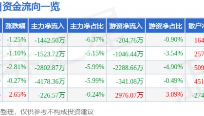 股票行情快报：生意宝（002095）7月16日主力资金净卖出1442.50万元