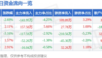 股票行情快报：丰山集团（603810）4月2日主力资金净卖出141.95万元