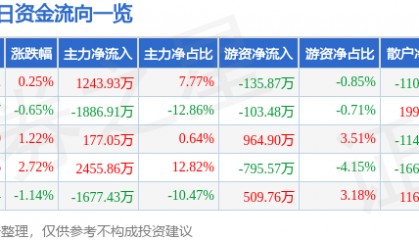 股票行情快报：久远银海（002777）2月12日主力资金净买入1243.93万元