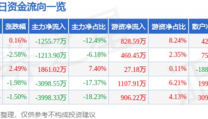 股票行情快报：宜通世纪（300310）7月7日主力资金净卖出1255.77万元