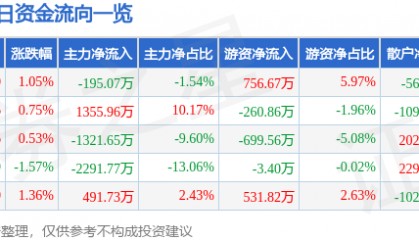股票行情快报：山东赫达（002810）7月28日主力资金净卖出195.07万元
