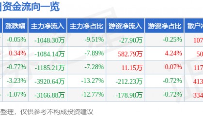 股票行情快报：生意宝（002095）8月4日主力资金净卖出1048.30万元