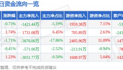 股票行情快报：鲁西化工（000830）8月18日主力资金净卖出1421.44万元