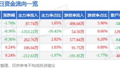 股票行情快报：上海环境（601200）9月3日主力资金净买入87.74万元