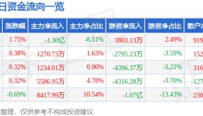 股票行情快报：杭州银行（600926）8月20日主力资金净卖出1.30亿元