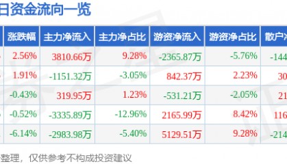 股票行情快报：鲁西化工（000830）8月6日主力资金净买入3810.66万元