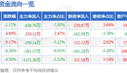 股票行情快报：易德龙（603380）4月28日主力资金净卖出438.76万元