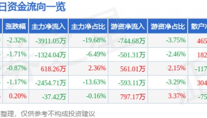股票行情快报：联环药业（600513）5月25日主力资金净卖出3911.05万元