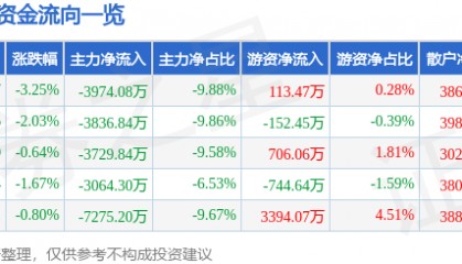 股票行情快报：人民网（603000）9月3日主力资金净卖出3974.08万元