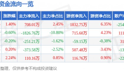 股票行情快报：新金路（000510）6月27日主力资金净买入708.01万元