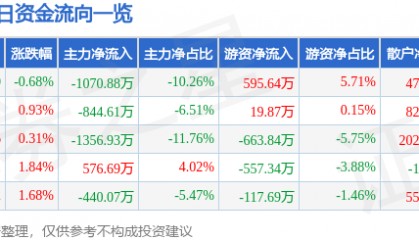 股票行情快报：东方材料（603110）8月21日主力资金净卖出1070.88万元