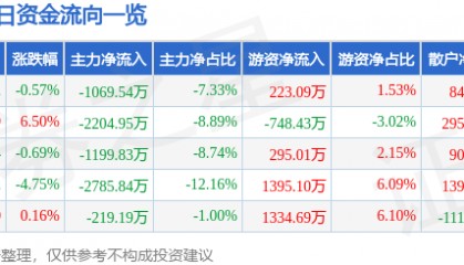 股票行情快报：宁波精达（603088）4月9日主力资金净卖出1069.54万元