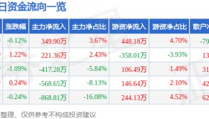 股票行情快报：上海环境（601200）8月18日主力资金净买入349.90万元