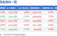 股票行情快报：恒力石化（600346）4月1日主力资金净买入2723.27万元