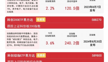 科创板系列指数走强，科创200ETF易方达（588270）、科创50ETF易方达（588080）紧密跟踪科创板系列指数
