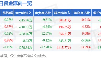 股票行情快报：上海环境（601200）8月6日主力资金净卖出515.76万元