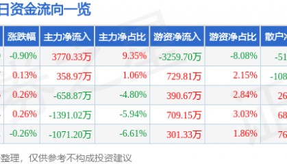 股票行情快报：中国化学（601117）7月9日主力资金净买入3770.33万元