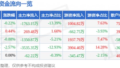 股票行情快报：康恩贝（600572）9月1日主力资金净卖出1763.15万元