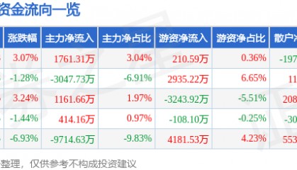 股票行情快报：新雷能（300593）2月24日主力资金净买入1761.31万元