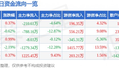 股票行情快报：上海环境（601200）8月5日主力资金净卖出210.61万元