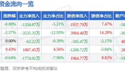 股票行情快报：康恩贝（600572）8月28日主力资金净卖出1350.87万元