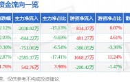 股票行情快报：蓝海华腾（300484）1月29日主力资金净卖出2030.92万元