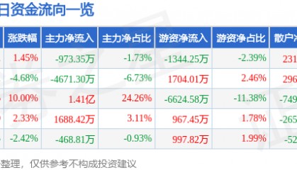 股票行情快报：远程股份（002692）4月22日主力资金净卖出973.35万元