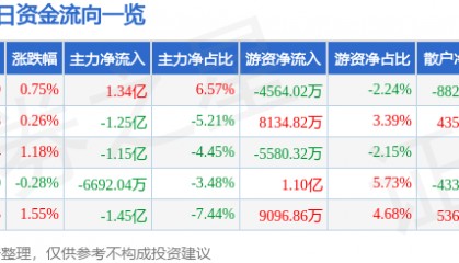 股票行情快报：恒瑞医药（600276）6月4日主力资金净买入1.34亿元