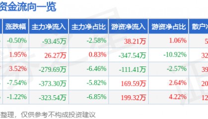 股票行情快报：易德龙（603380）3月26日主力资金净卖出93.45万元