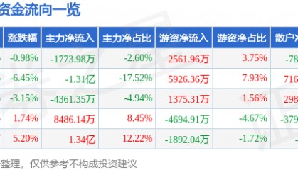 股票行情快报：新雷能（300593）3月4日主力资金净卖出1773.98万元