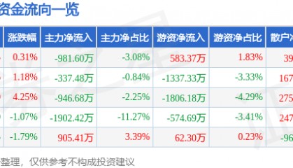 股票行情快报：爱乐达（300696）7月21日主力资金净卖出981.60万元
