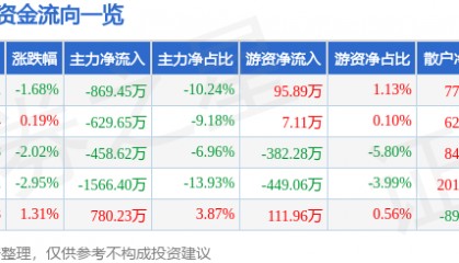股票行情快报：水井坊（600779）5月20日主力资金净卖出869.45万元