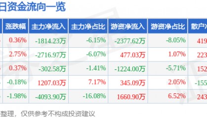 股票行情快报：华邦健康（002004）3月13日主力资金净卖出1814.23万元