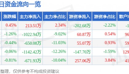 股票行情快报：东方材料（603110）7月16日主力资金净买入213.51万元