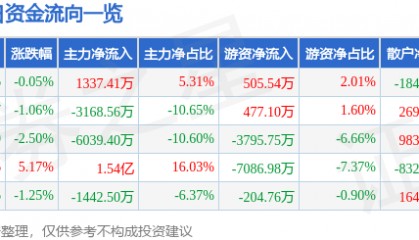 股票行情快报：生意宝（002095）7月22日主力资金净买入1337.41万元