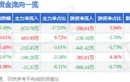 股票行情快报：上海环境（601200）10月16日主力资金净卖出873.78万元